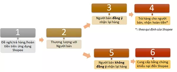 alt text: Cách đổi hàng trên Shopee