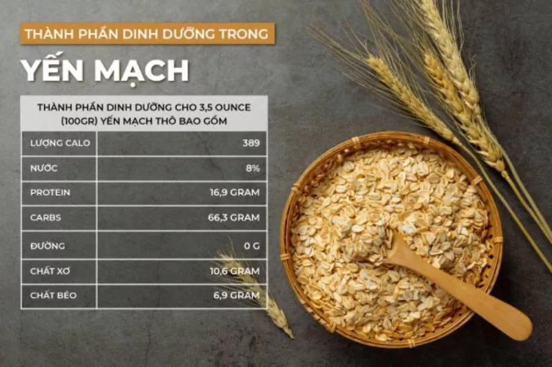 alt text: Thành phần dinh dưỡng có trong yến mạch