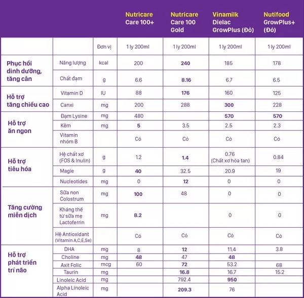 Bảng so sánh thành phần dinh dưỡng