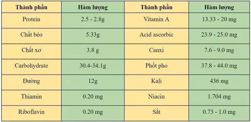 Bảng thành phần dinh dưỡng trong quả sầu riêng