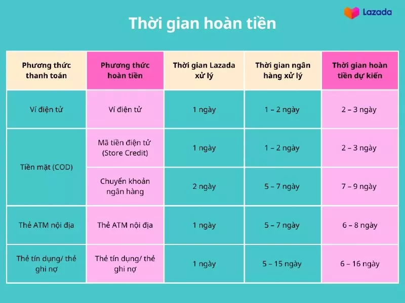 Bảng thời gian hoàn tiền Lazada theo từng hình thức thanh toán