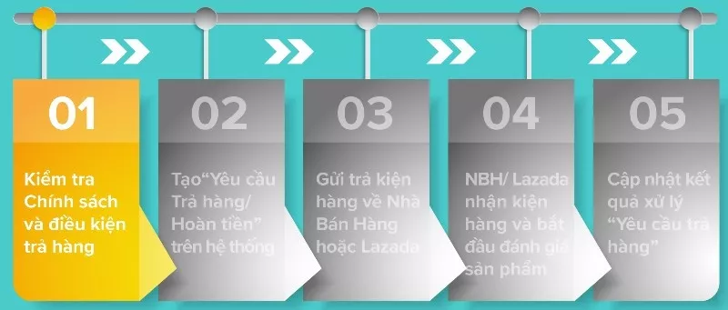 Các bước trong quy trình đổi trả hàng Lazada