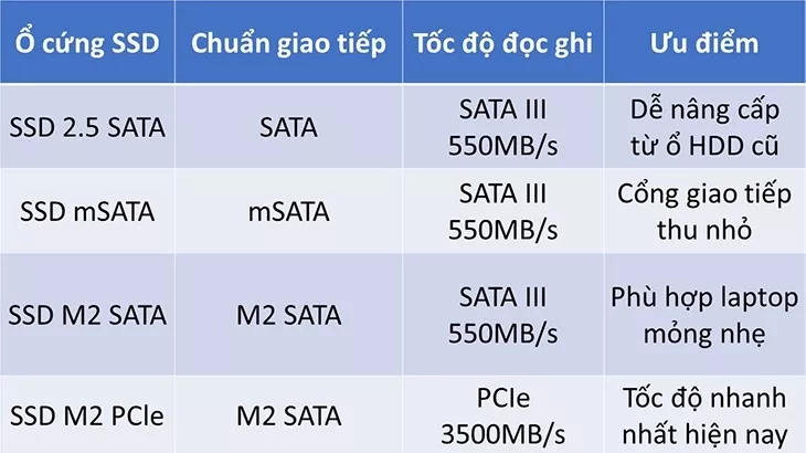 Các chuẩn ổ đĩa SSD