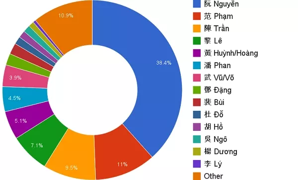 Các họ ở Việt Nam