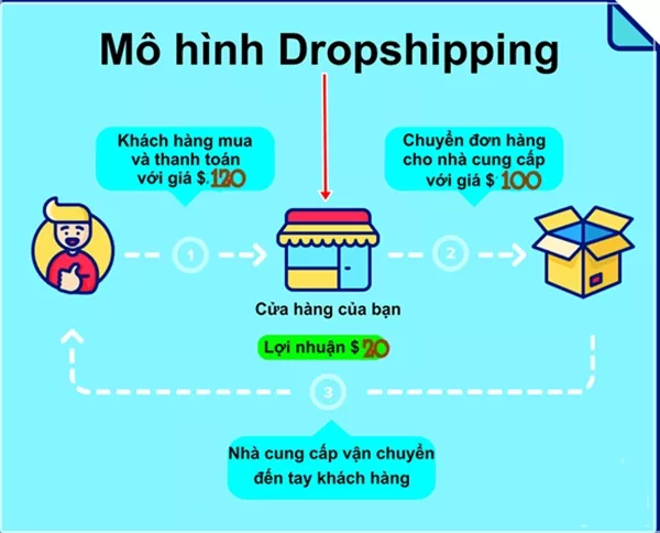 Cách làm Dropship trên Shopee