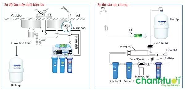 cách lắp máy lọc nước