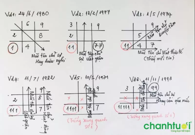 Cách tính số chủ đạo