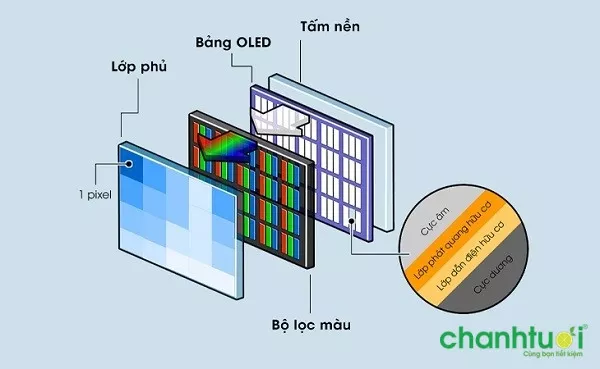 Cấu tạo màn hình OLED