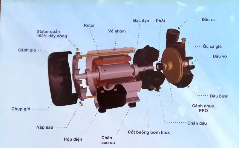 Cấu tạo máy bơm nước