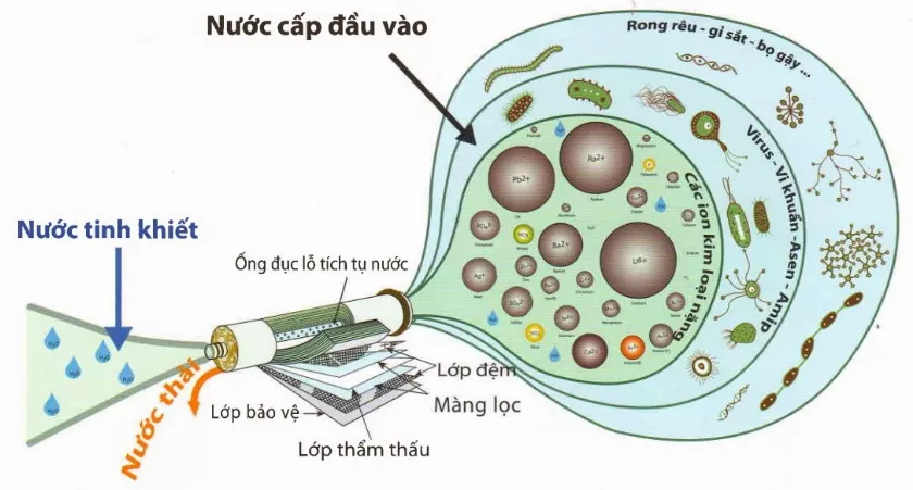 Công nghệ lọc Nano