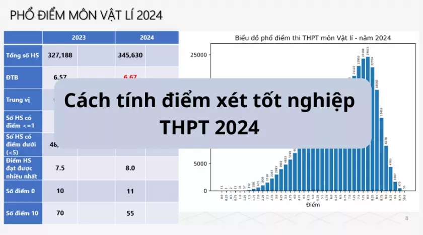 Điểm tốt nghiệp THPT