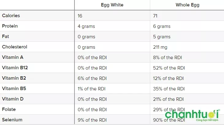 Dinh dưỡng giữa lòng trắng trứng và dinh dưỡng của quả trứng