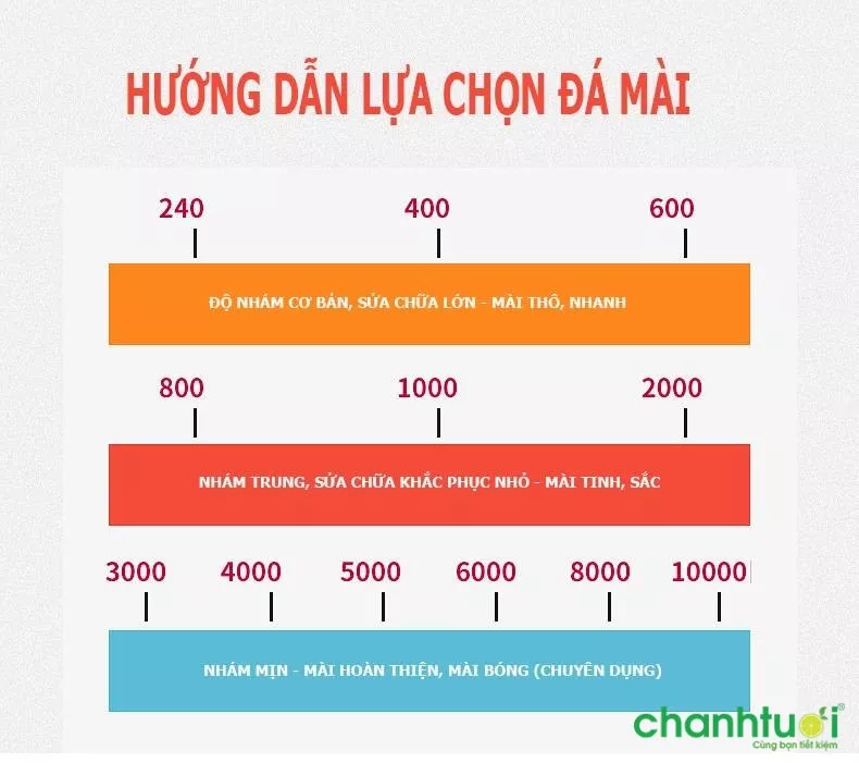 Độ nhám của đá mài