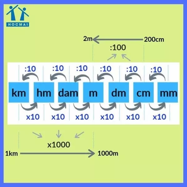 Đơn vị đo độ dài là gì? Hướng dẫn học đơn vị đo độ dài nhanh nhất