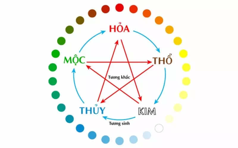 Hình ảnh minh họa về ngũ hành