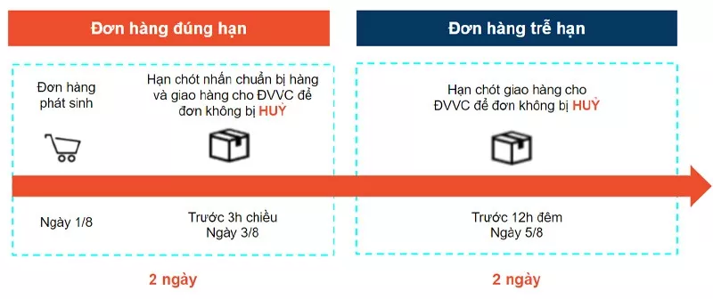 Lưu ý thời gian xử lý đơn hàng