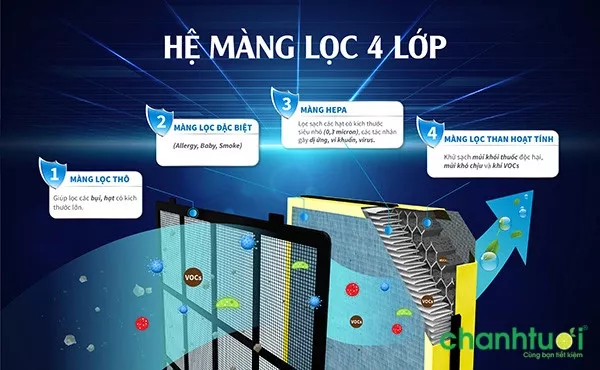 Máy lọc không khí Boneco P500