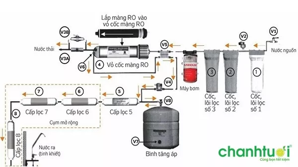 Máy lọc nước RO hoạt động như thế nào?