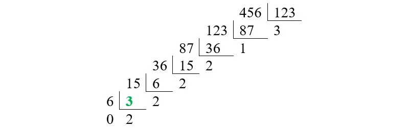 Minh họa thuật toán Euclid