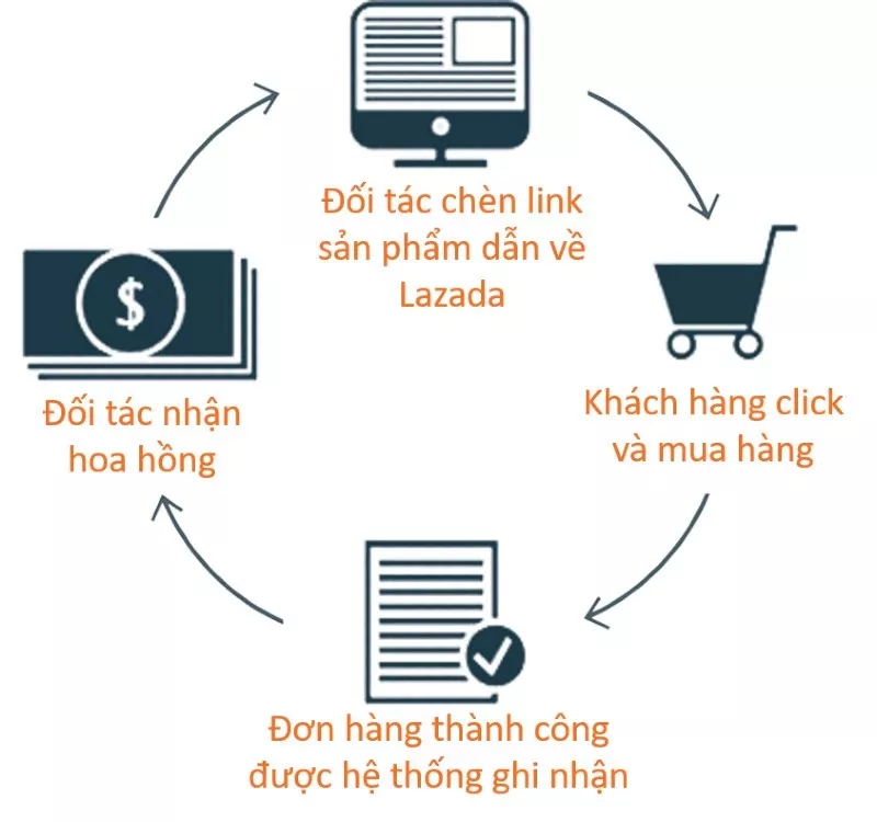 Mô hình kiếm tiền với Lazada Affiliates