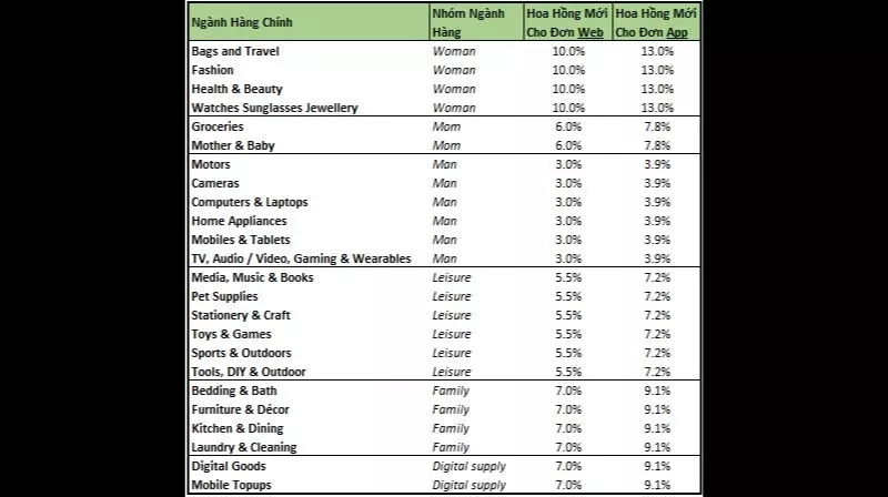 Mức hoa hồng của các ngành hàng trên Lazada