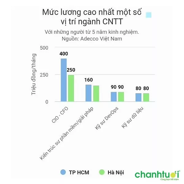 Mức lương ngành IT