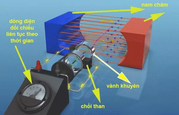 Nguyên lý hoạt động máy phát điện