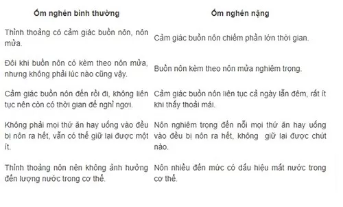 Phân biệt ốm nghén thường và ốm nghén nặng.