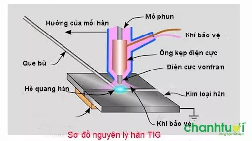 So sánh hàn MIG và hàn que