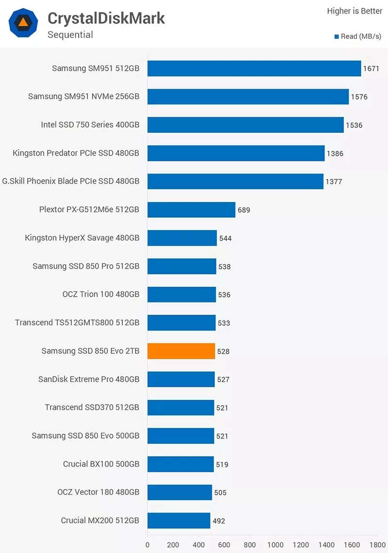 So sánh tốc độ ổ cứng SSD của các hãng