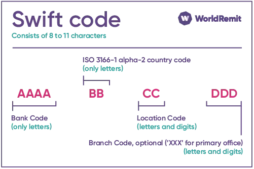 Swift/BCI code ngân hàng tại Việt Nam