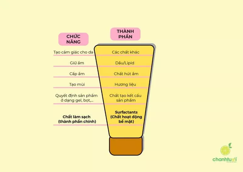 Thành phần chính trong sữa rửa mặt