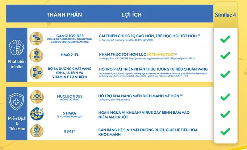 Thành phần dinh dưỡng sữa Similac