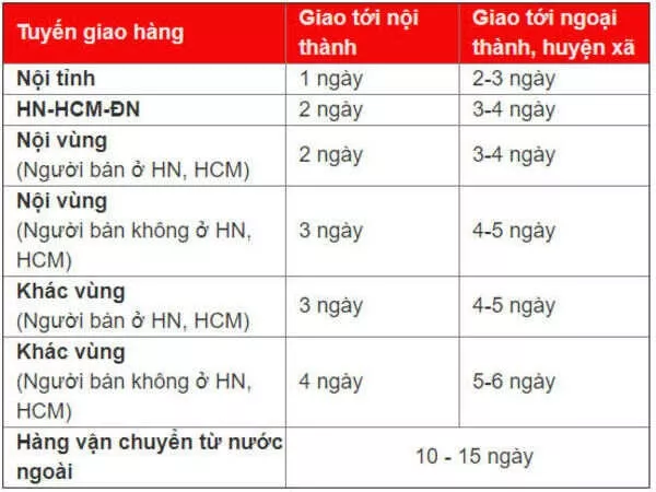 Thời gian giao hàng Shopee