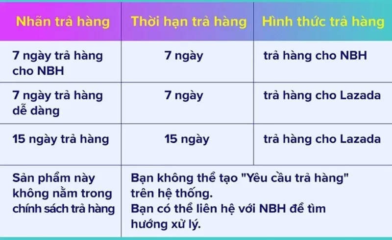 Thời gian hoàn trả hàng