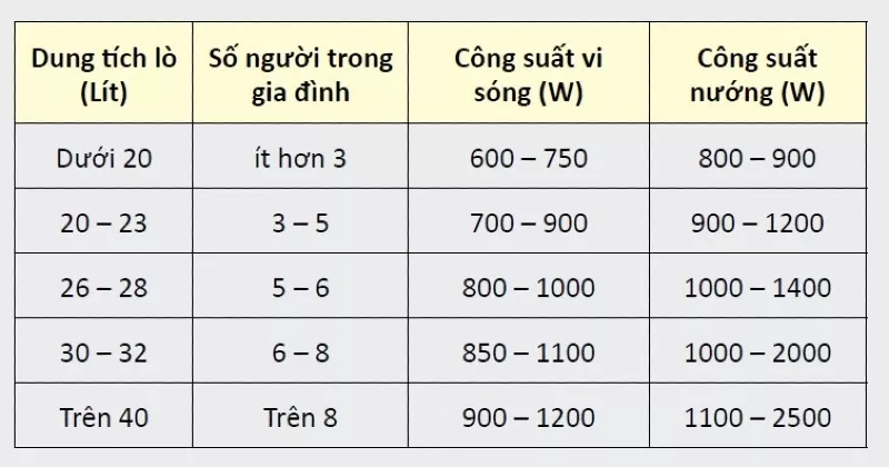 Thông số của một số lò vi sóng