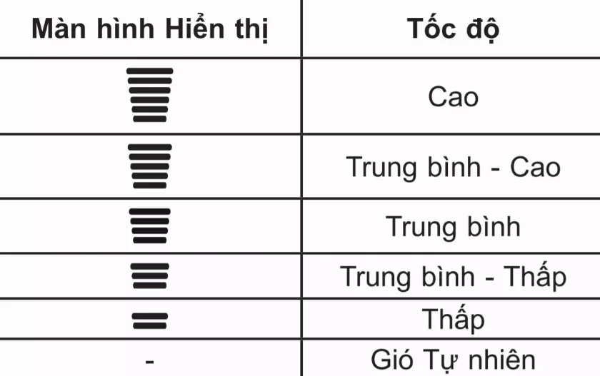 Tốc độ quạt trên điều khiển điều hòa LG