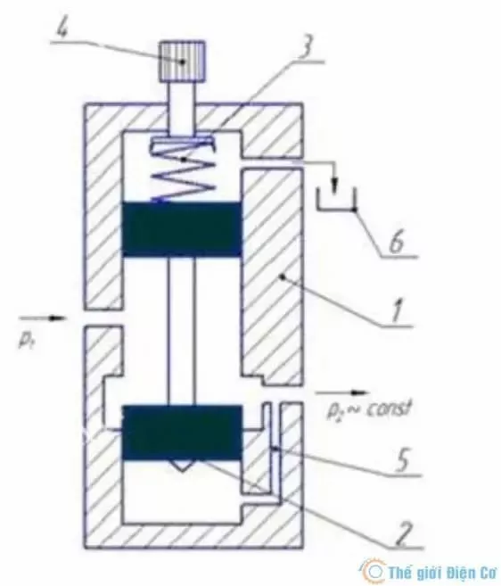 Van điều áp tác động trực tiếp