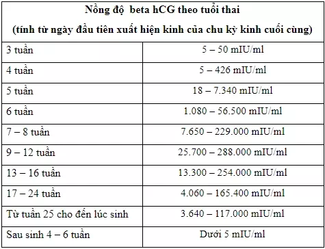 Xét nghiệm nồng độ beta