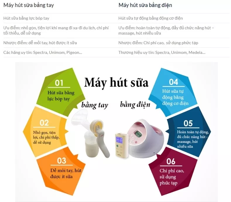 alt text: Phân loại máy hút sữa